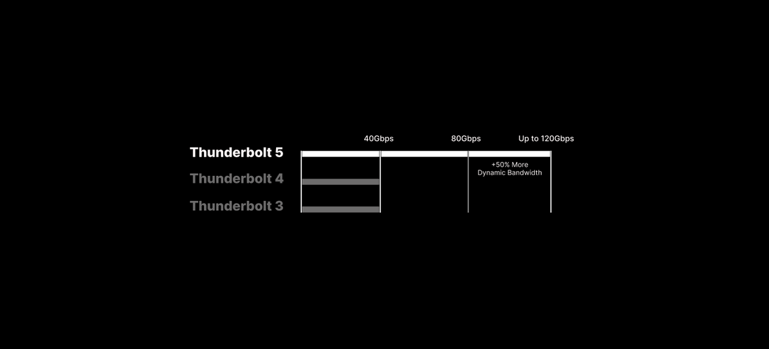 A graph of showing Thunderbolt's bandwidth capabilities.