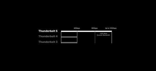 A graph of showing Thunderbolt's bandwidth capabilities.